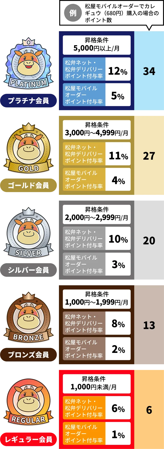 松屋ポイント 説明表