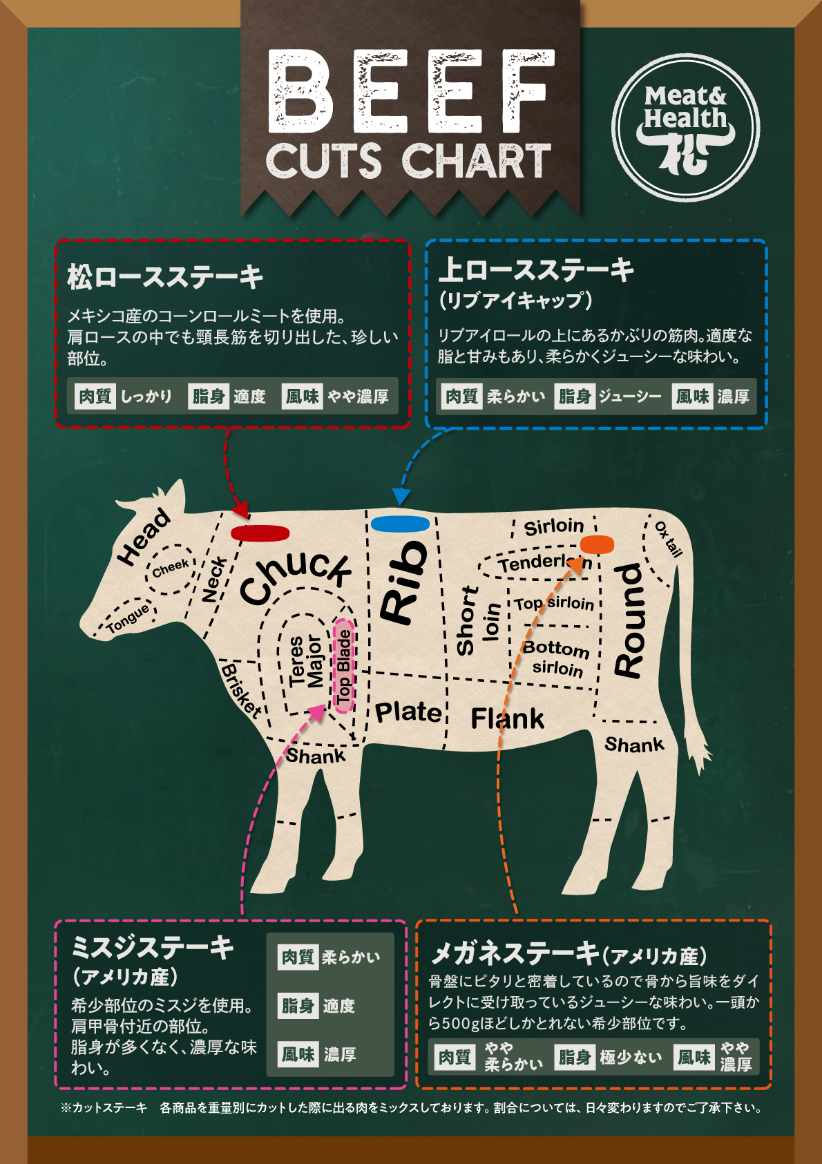 部位表