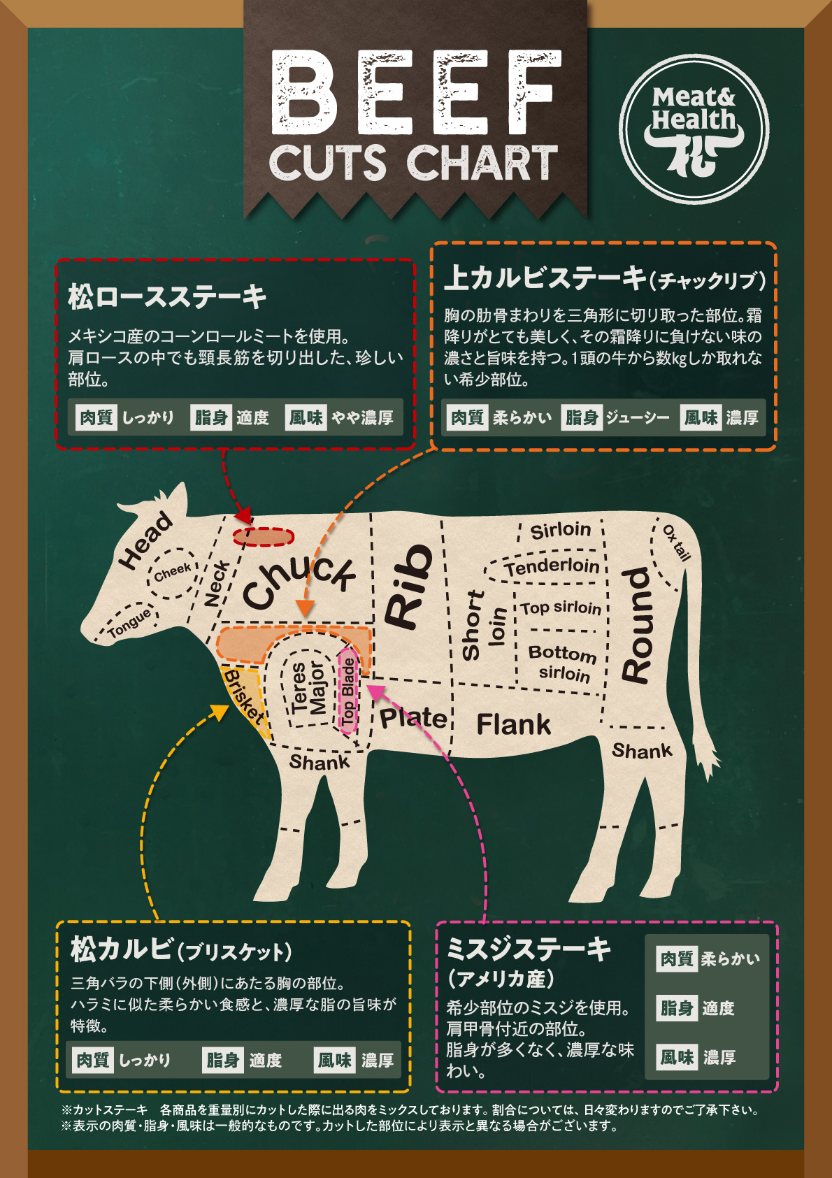 部位表