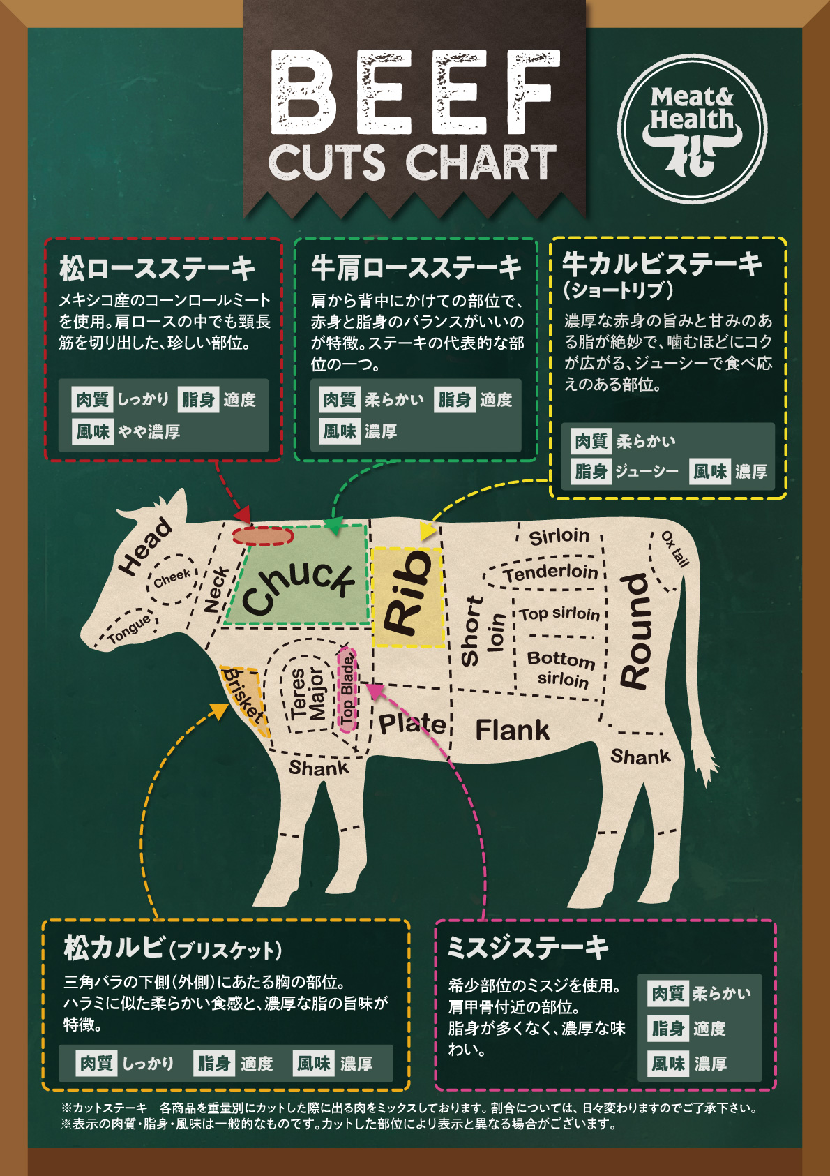 部位表