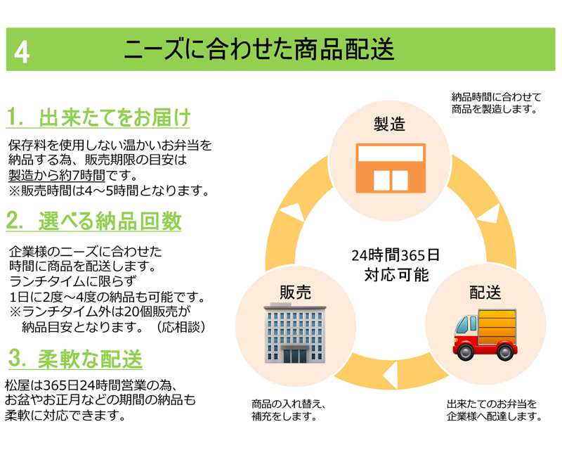 4 ニーズに合わせた商品配送