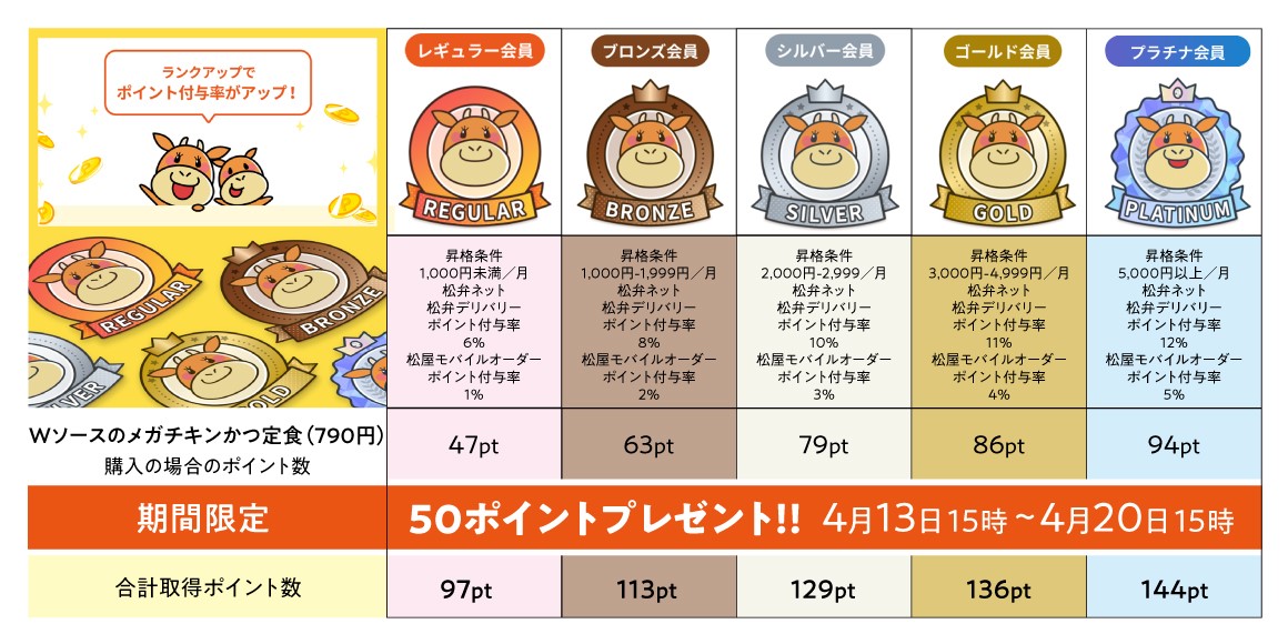 期間限定 各ランクに50ポイントプレゼント！！4月13日15時～4月20日15時