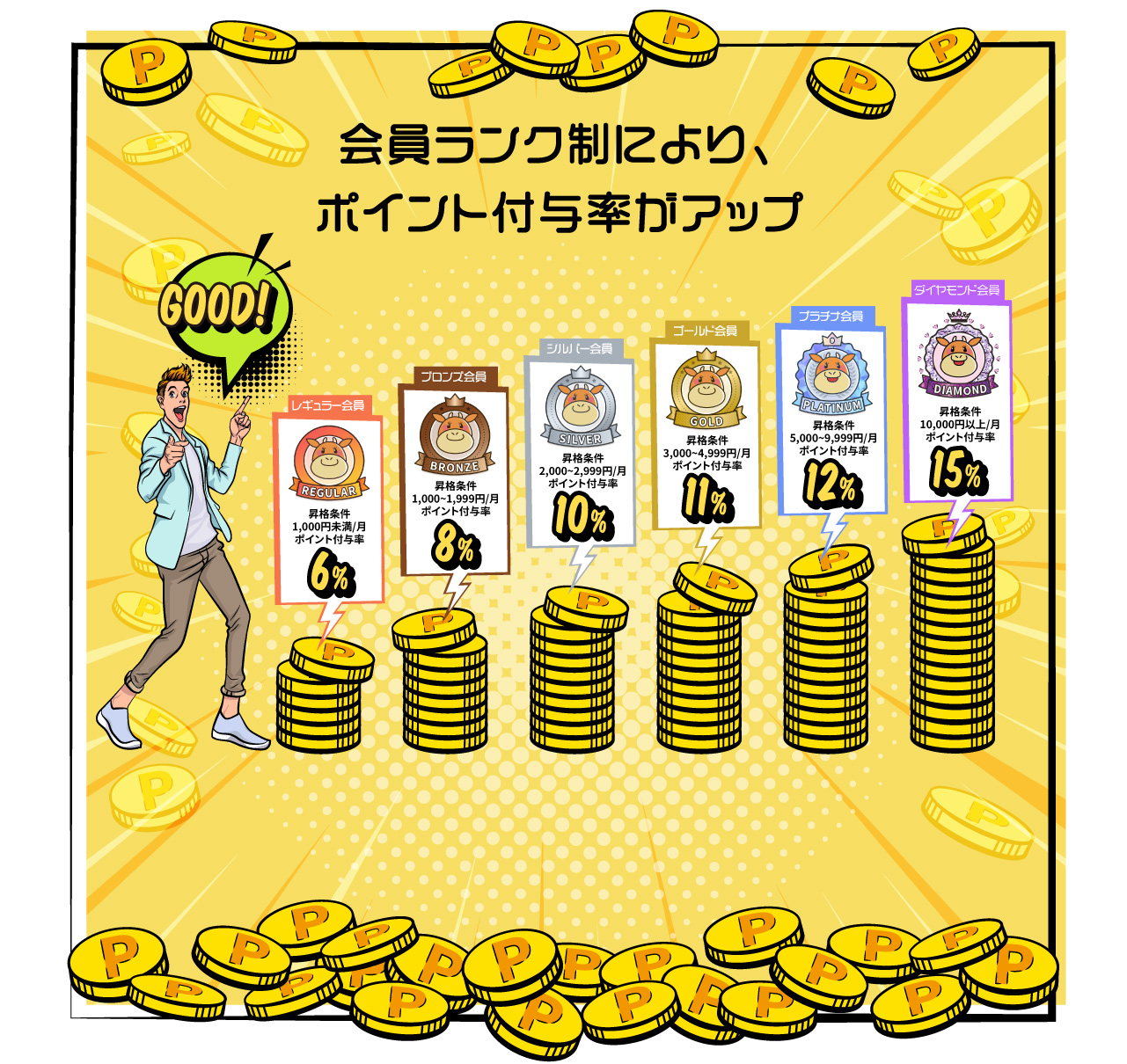 会員ランク制により、ポイント付与率がアップ