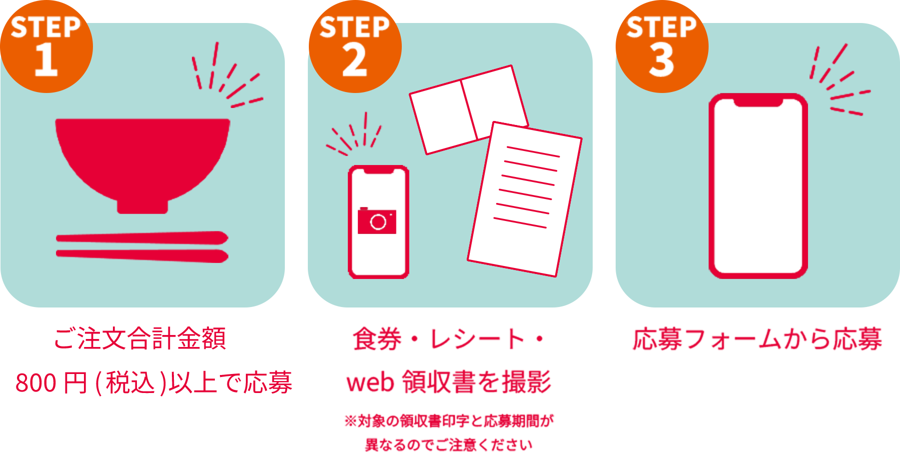 STEP1 ご注文合計金額800円(税込)以上で応募 STEP2 食券・レシート・web領収書をさつえい※対象の領収書印字と応募期間が異なるのでご注意ください STEP3 応募フォームから応募