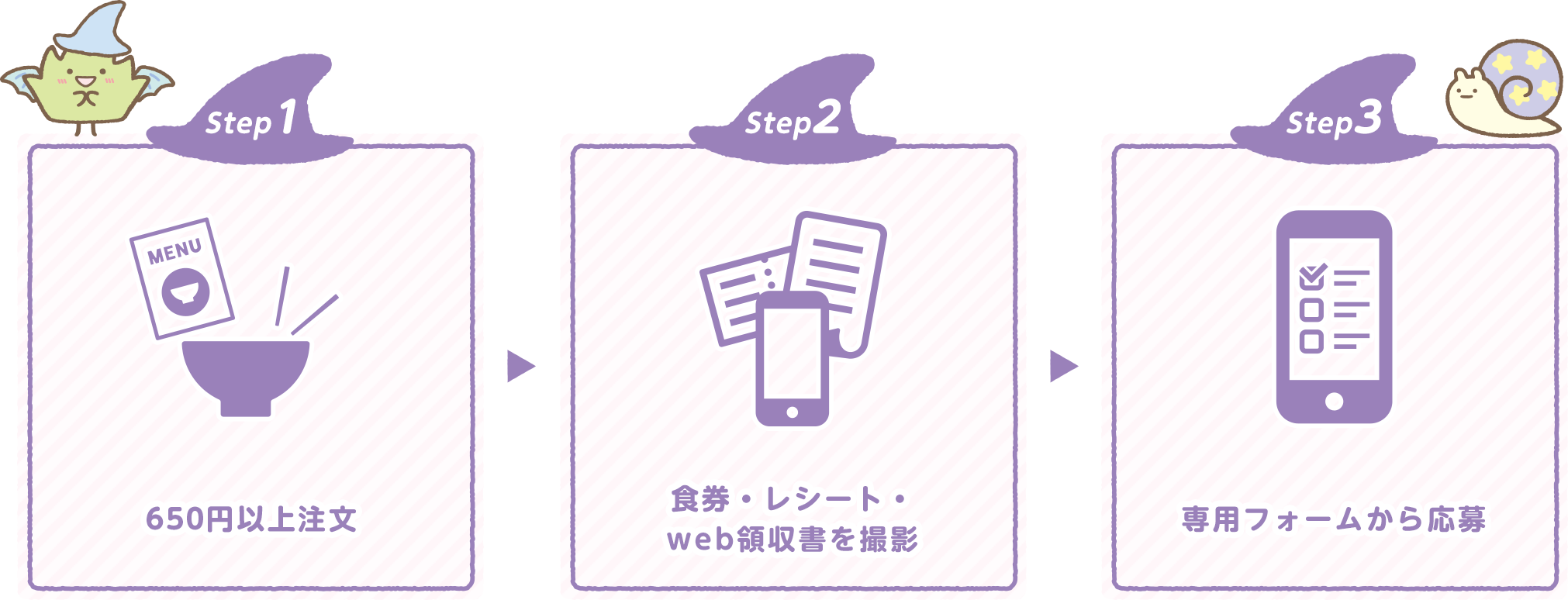 Step1 650円以上注文 → Step2 食券・レシート・web領収書を撮影 → Step3 専用フォームから応募