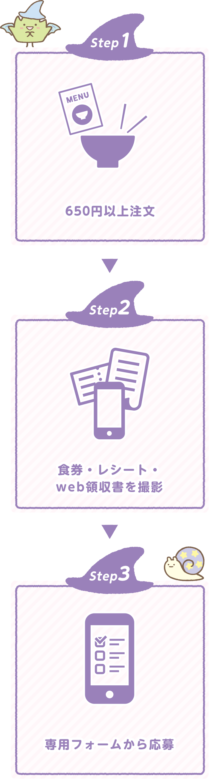 Step1 650円以上注文 → Step2 食券・レシート・web領収書を撮影 → Step3 専用フォームから応募