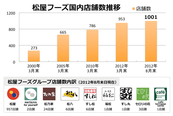 松屋フーズ国内1,000店舗目の松屋西日暮里店