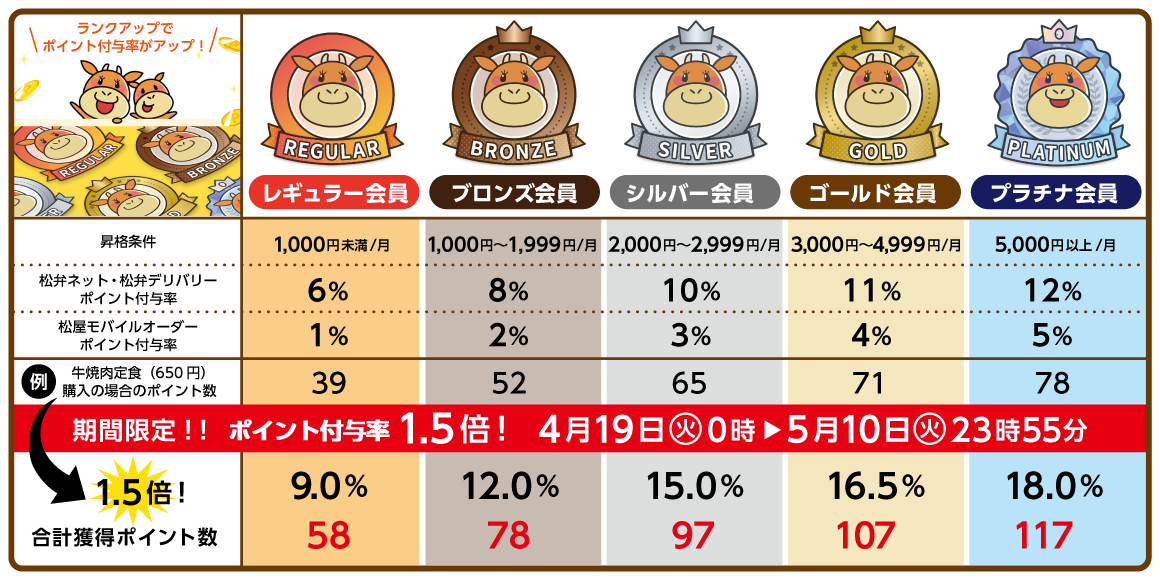 期間限定！！ポイント付与率1.5倍！4月19日0時～5月10日23時55分