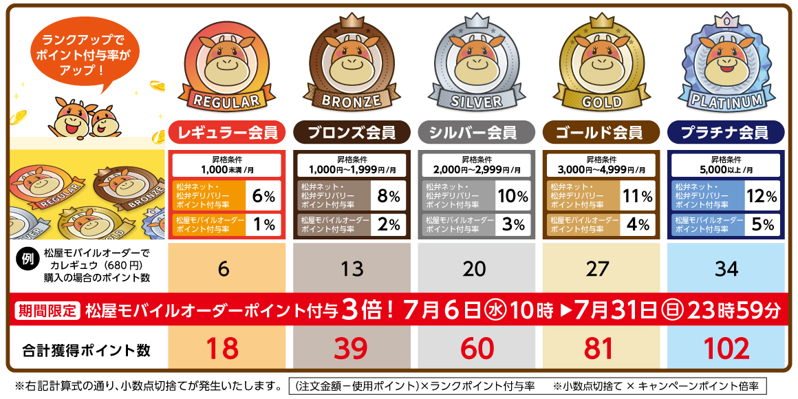 期間限定、松屋モバイルオーダーポイント付与3倍！7月6日(水)10時～7月31日(日)23時59分