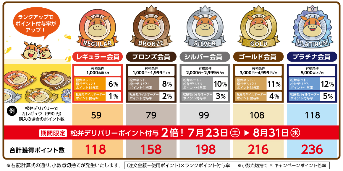 期間限定、松弁デリバリーポイント付与2倍！7月23日(土)～8月31日(水)