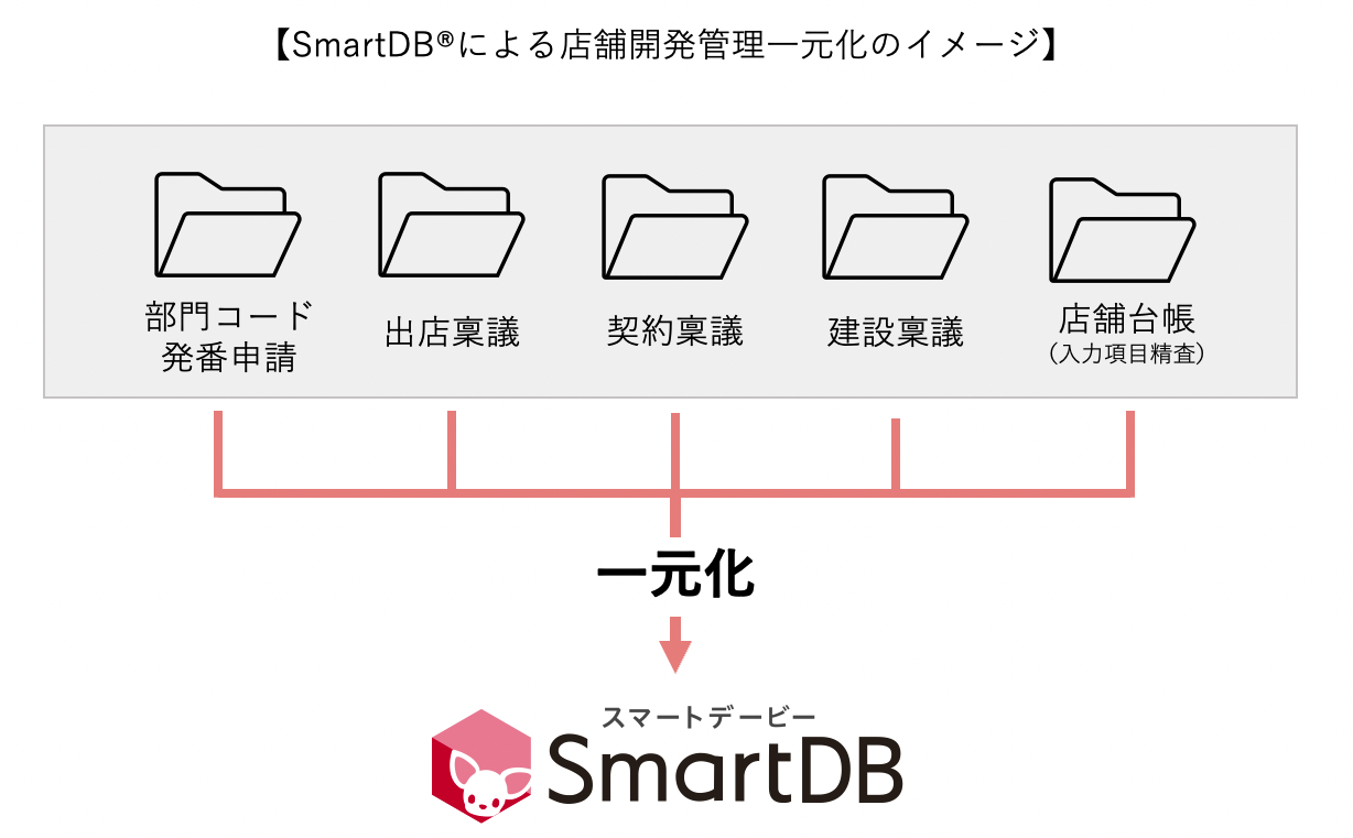 SmartDB®︎による店舗開発管理一元化のイメージ