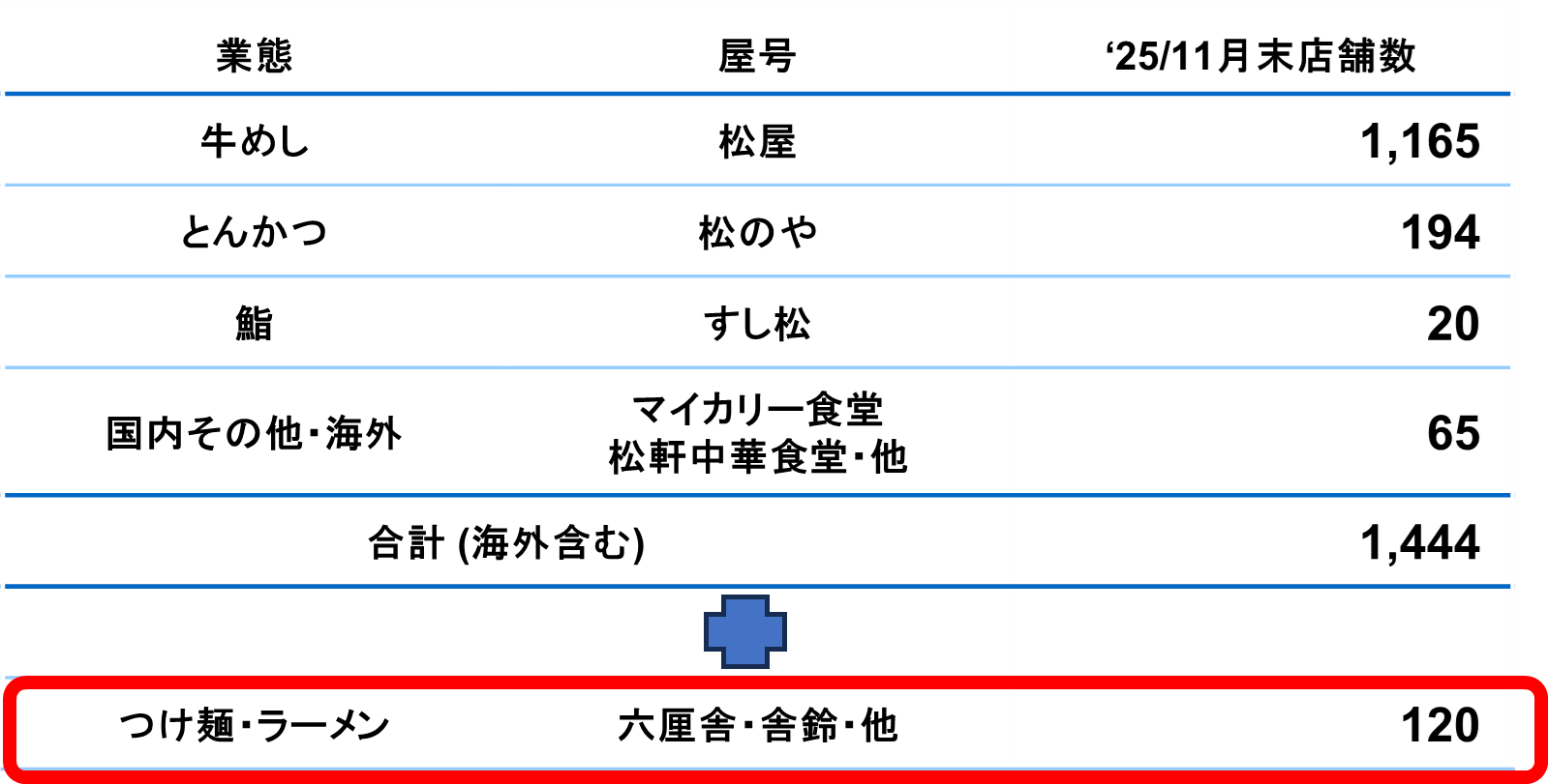 株式会社松富士の株式取得（子会社化）に関するお知らせ～麺類事業の拡充によりグループの成長を加速～